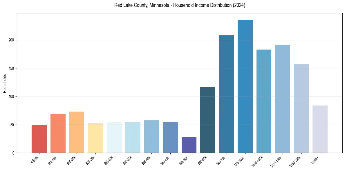 Income Distribution for 
