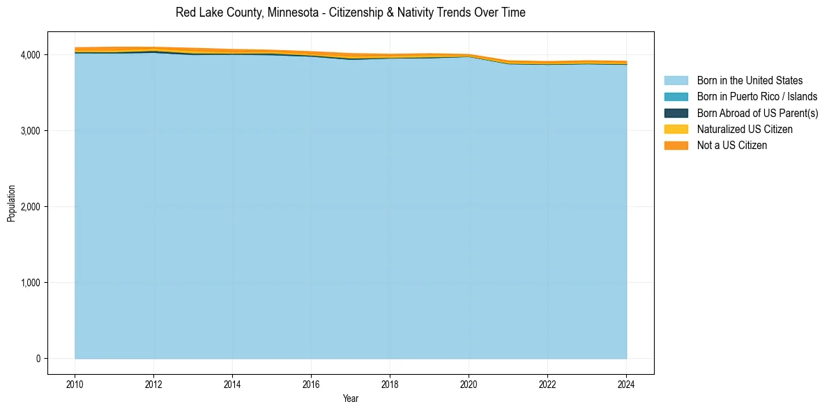 Historical nativity trends for 