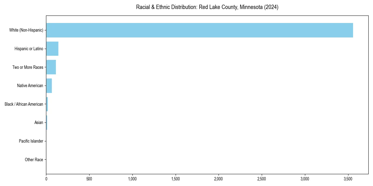 Bar chart showing racial distribution in  for 2024