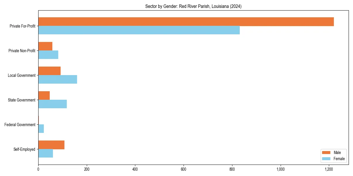 Employment sector breakdown by gender in 