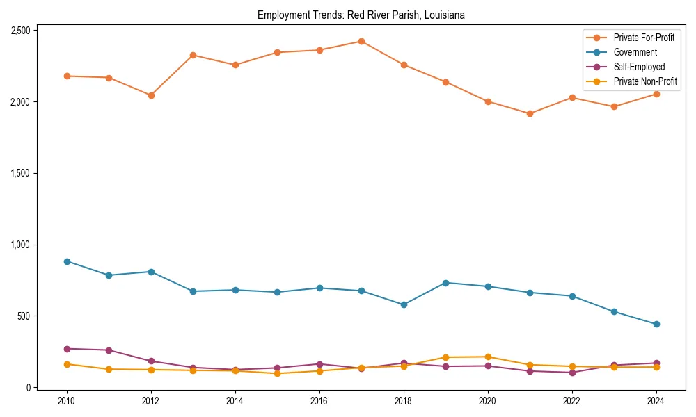 Long-term employment trends in 