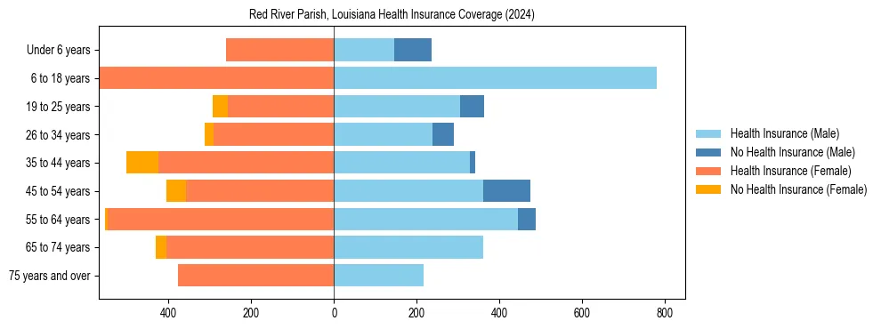 Health insurance pyramid for Red River Parish, Louisiana