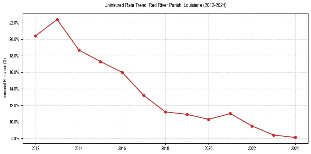 Uninsured trend chart for Red River Parish, Louisiana