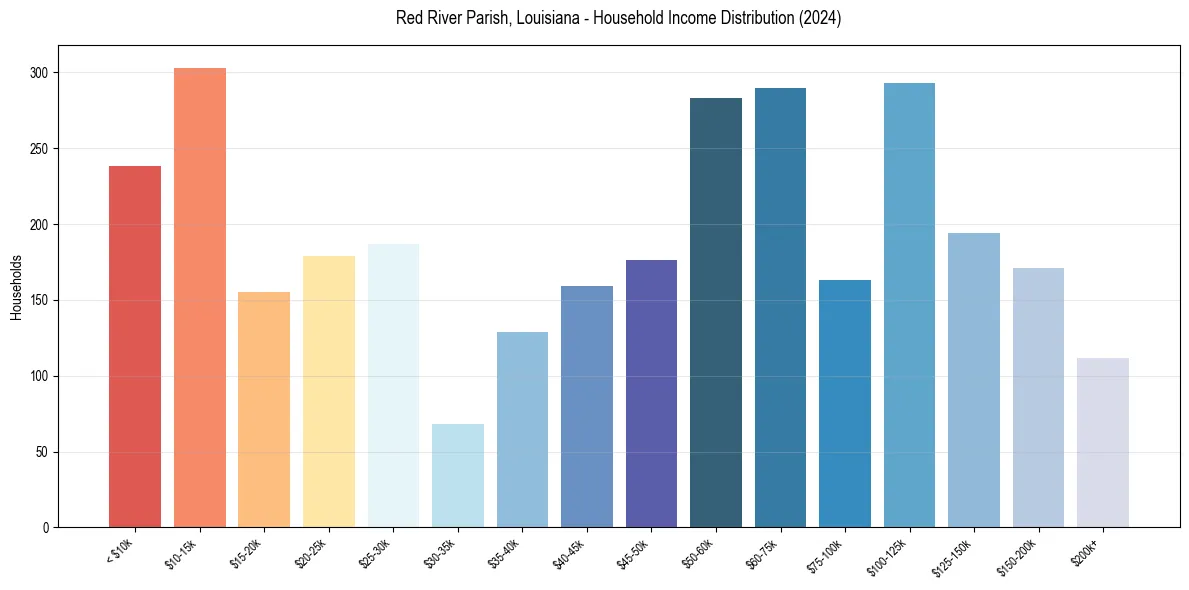 Income Distribution for 
