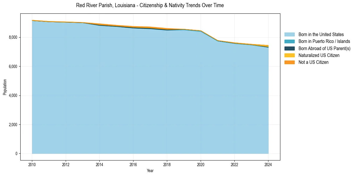 Historical nativity trends for 