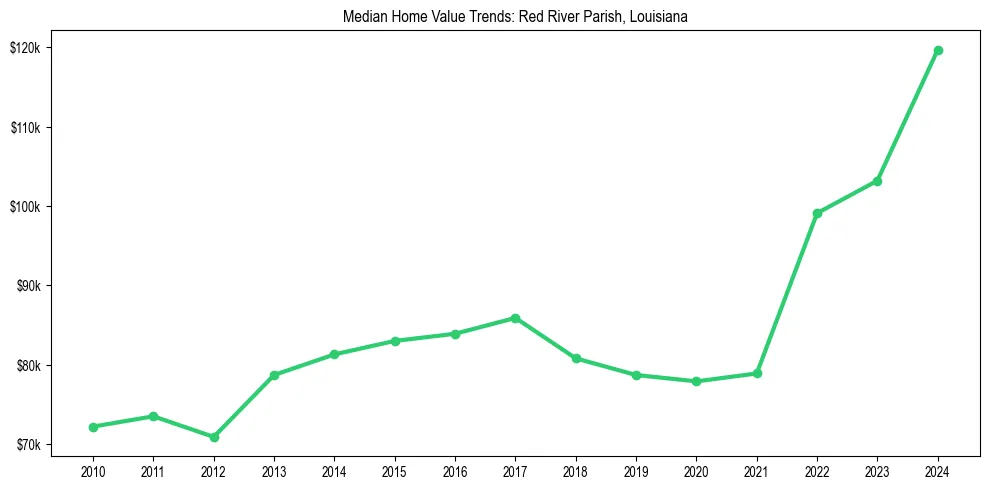 Median property value trends in 
