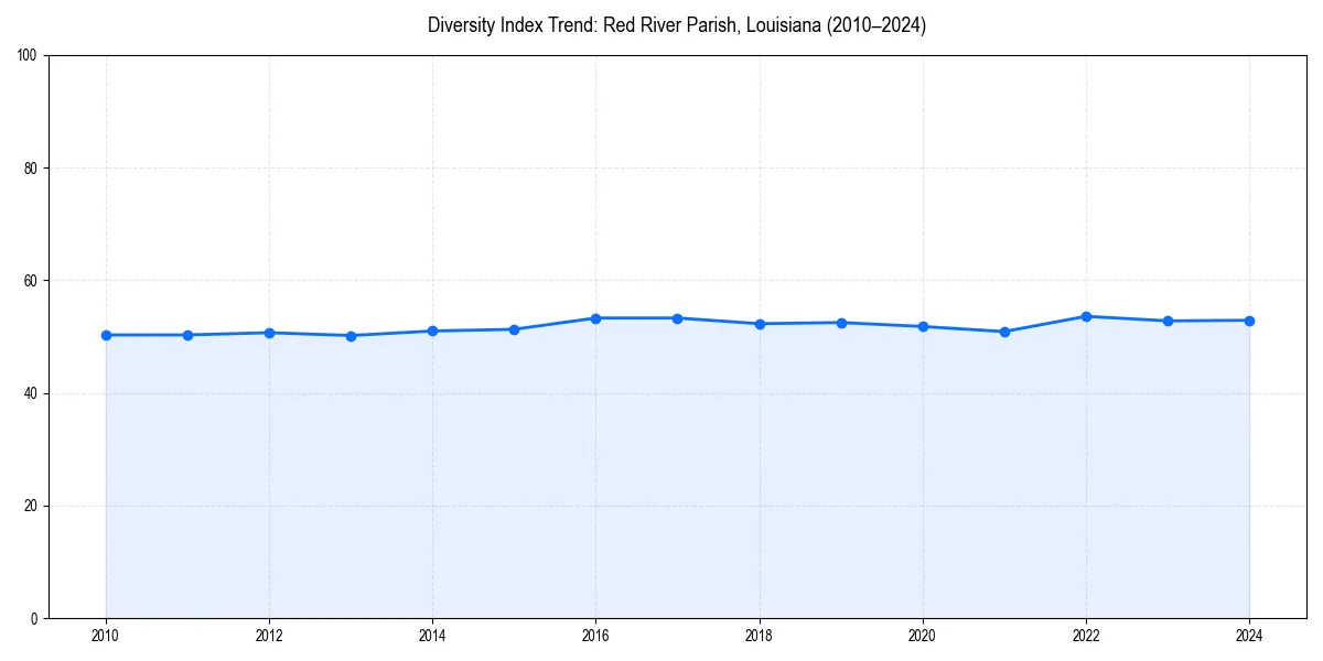 Line chart showing diversity index trends for 