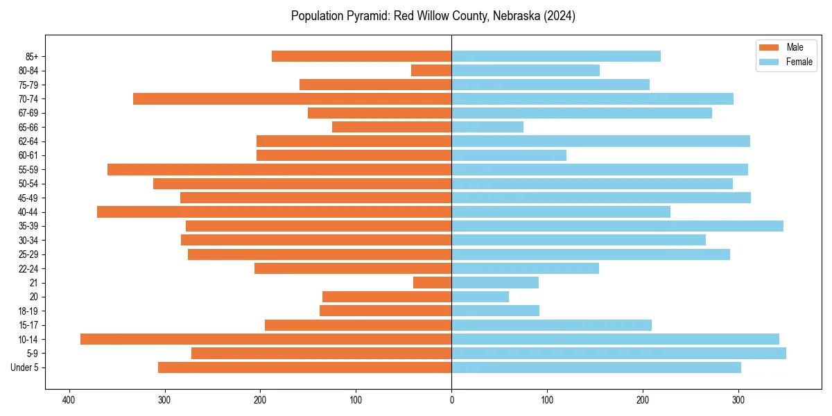 Population pyramid for 