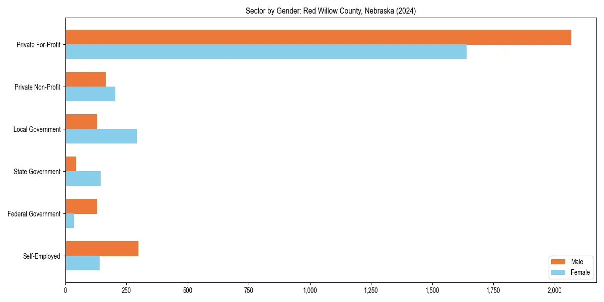 Employment sector breakdown by gender in 