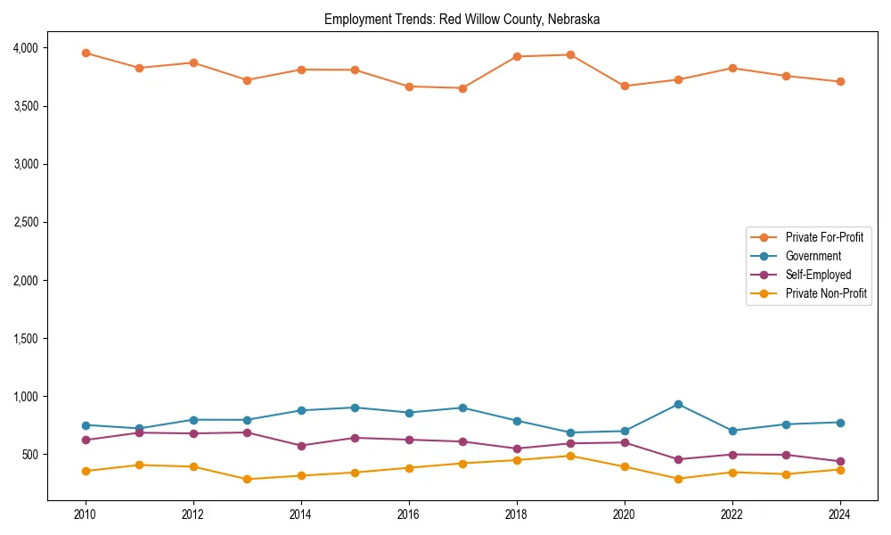 Long-term employment trends in 