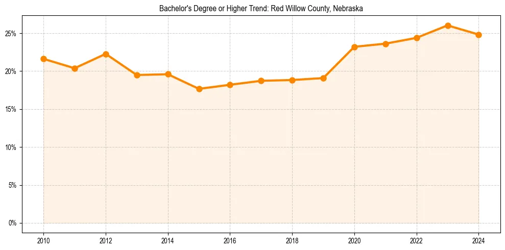 Trend chart showing bachelor degree growth in 