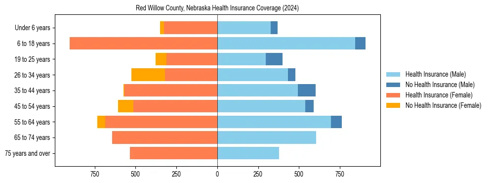 Health insurance pyramid for Red Willow County, Nebraska
