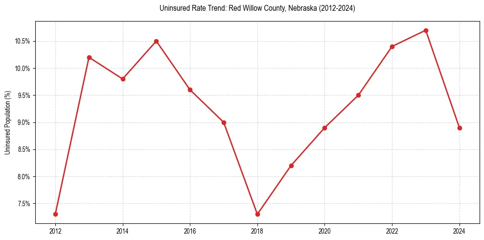 Uninsured trend chart for Red Willow County, Nebraska