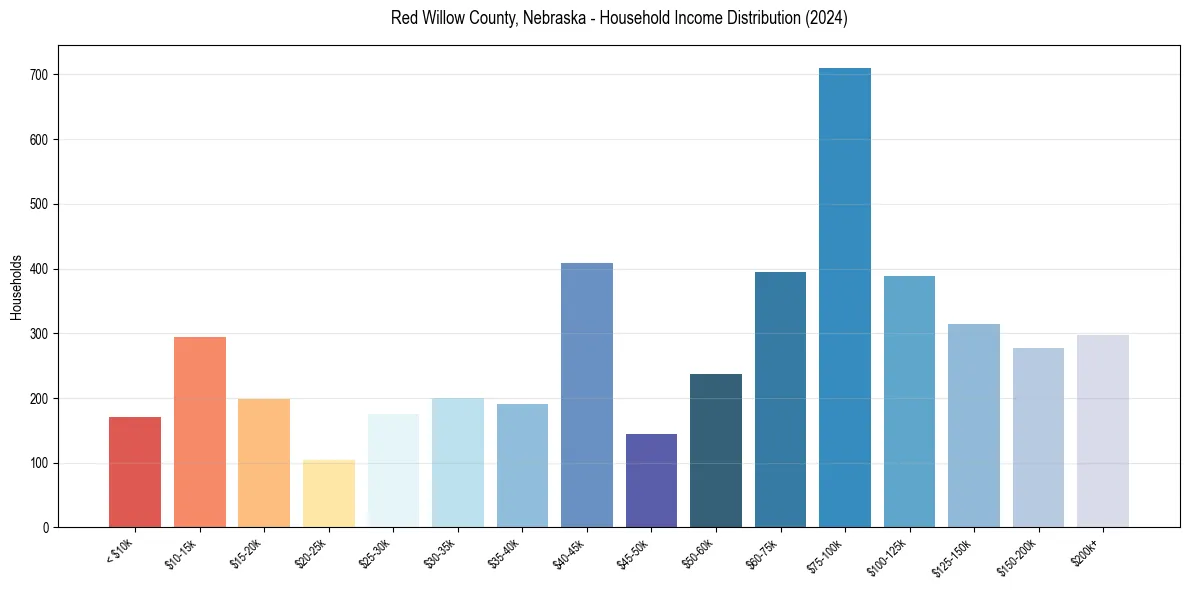 Income Distribution for 