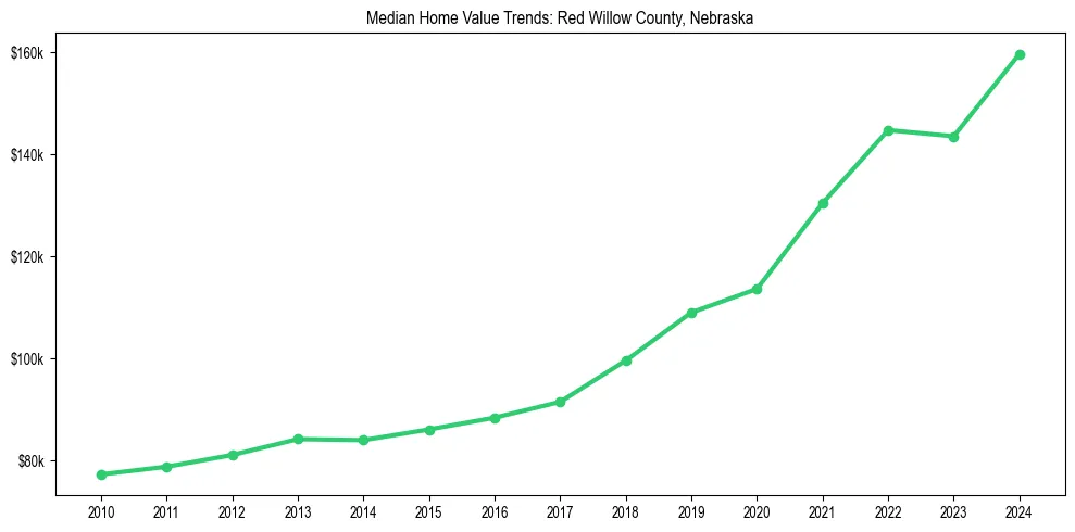 Median property value trends in 