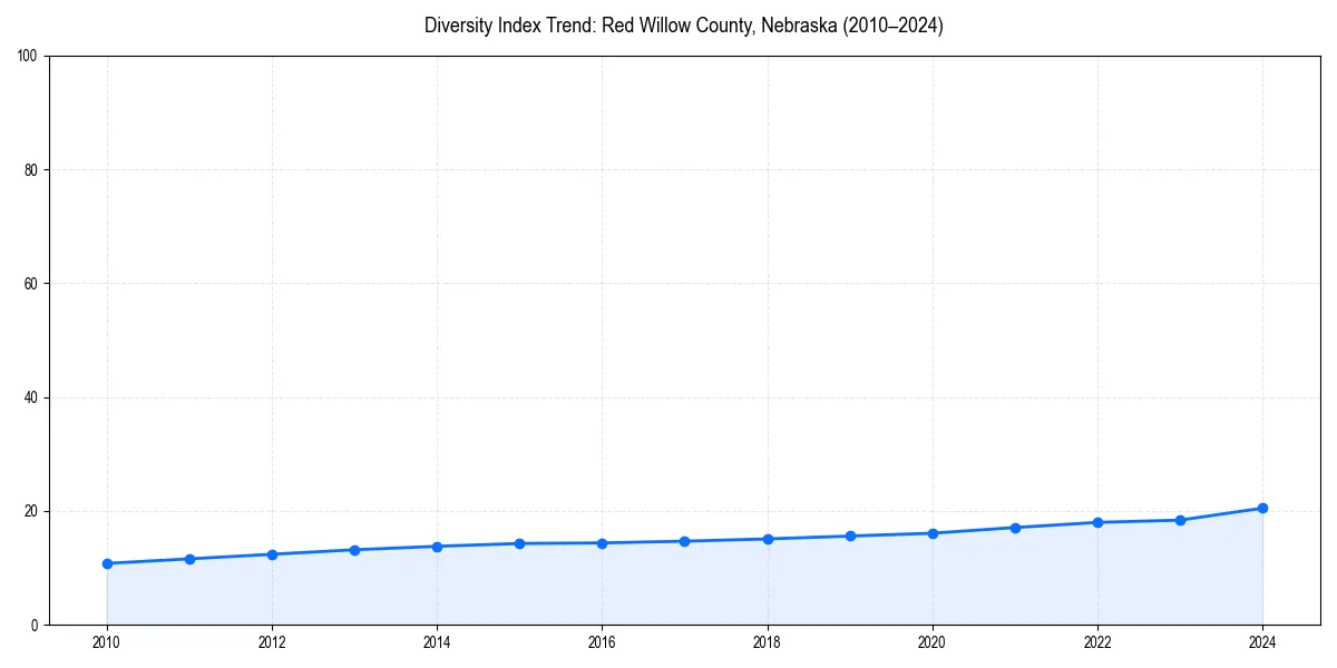 Line chart showing diversity index trends for 