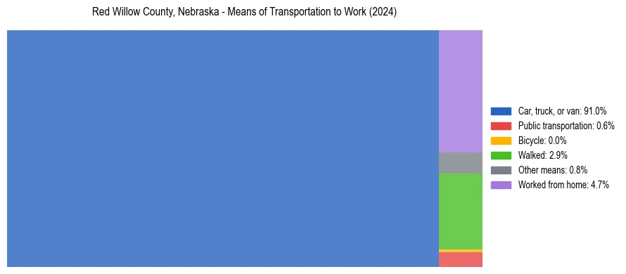Commute modes in Red Willow County, Nebraska