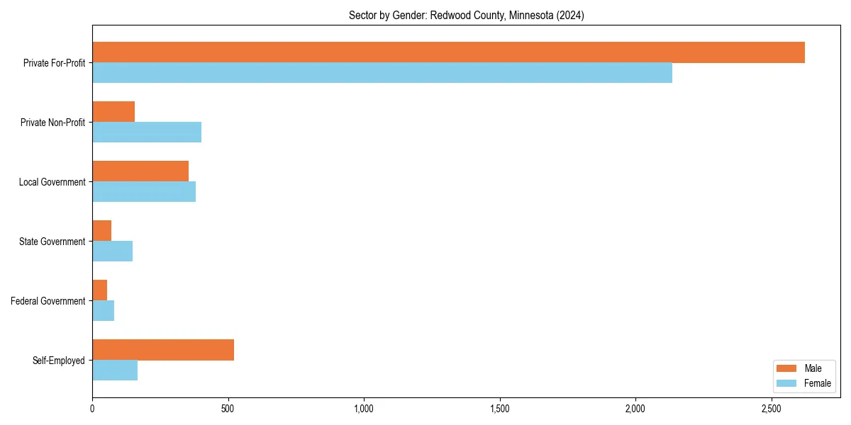 Employment sector breakdown by gender in 