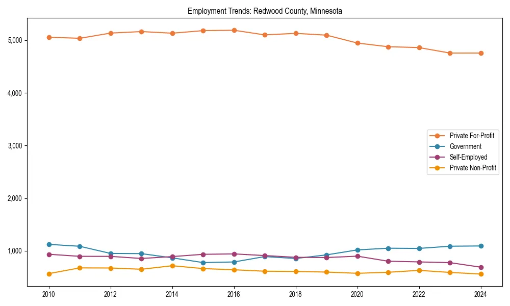 Long-term employment trends in 