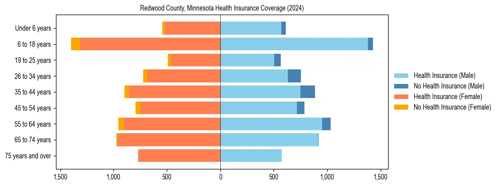 Health insurance pyramid for Redwood County, Minnesota