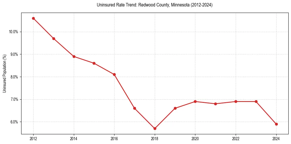 Uninsured trend chart for Redwood County, Minnesota
