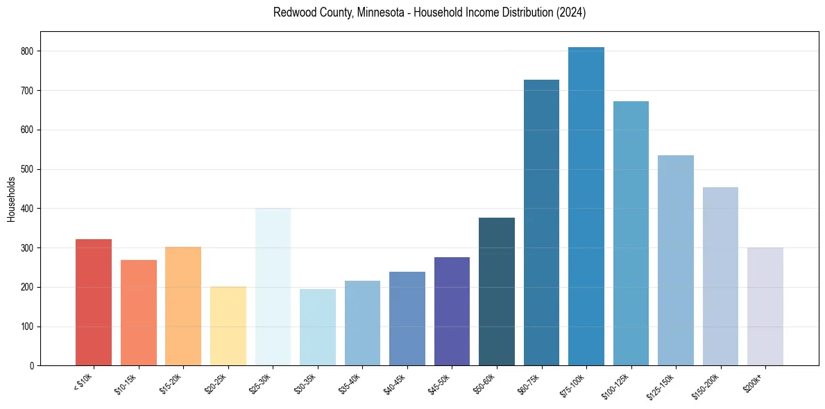 Income Distribution for 