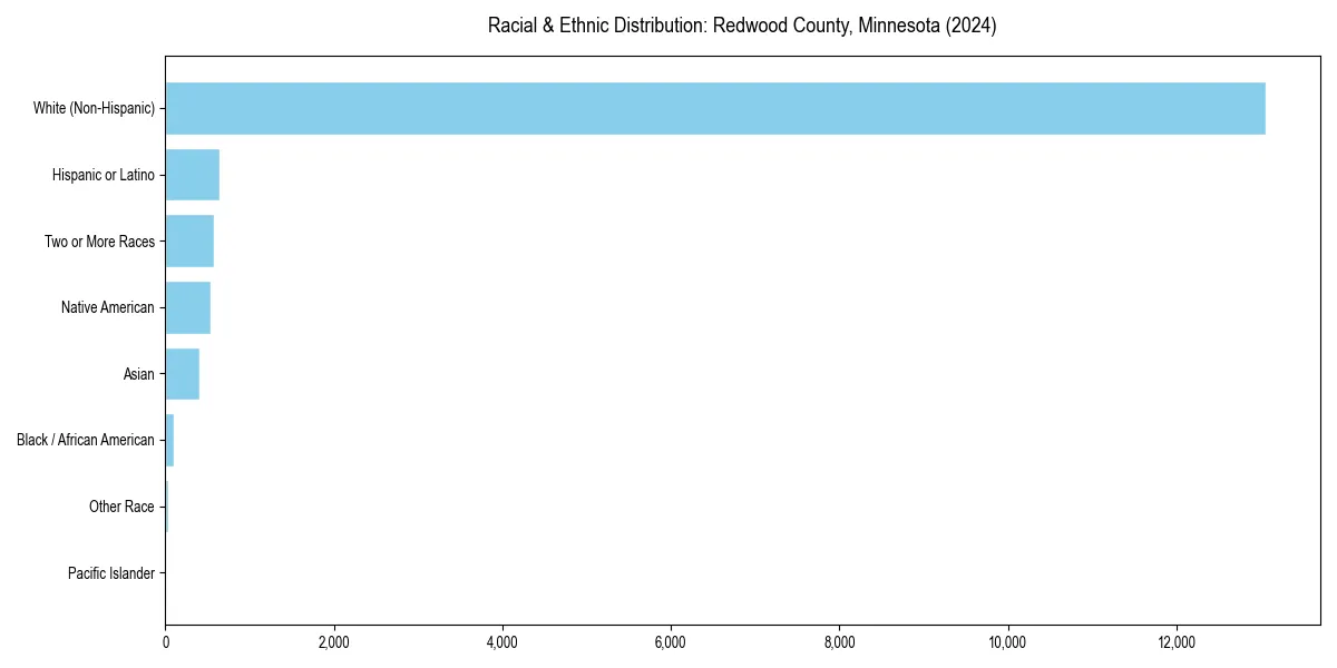 Bar chart showing racial distribution in  for 2024