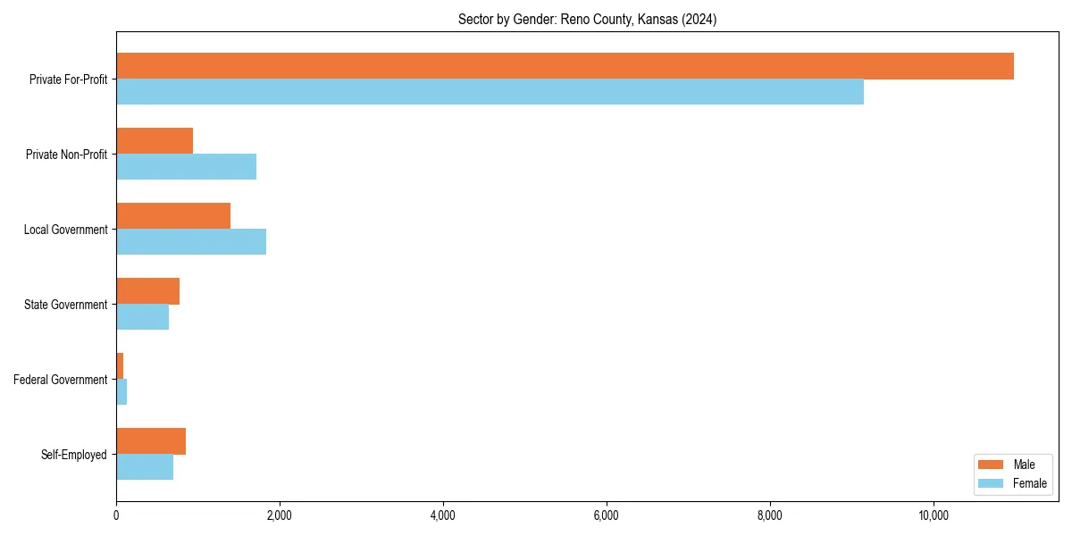 Employment sector breakdown by gender in 