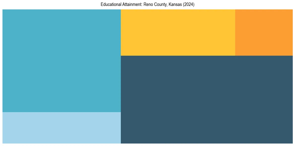 Education Treemap for  in 2024