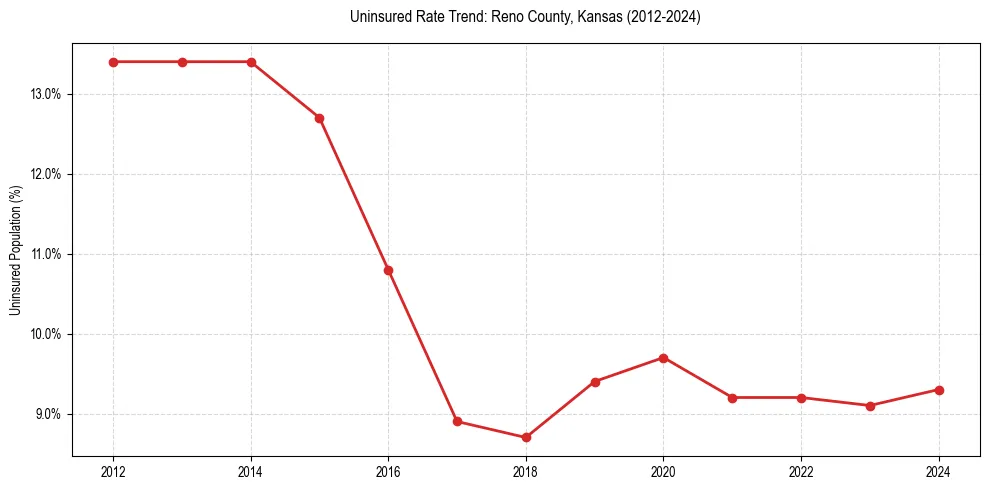 Uninsured trend chart for Reno County, Kansas