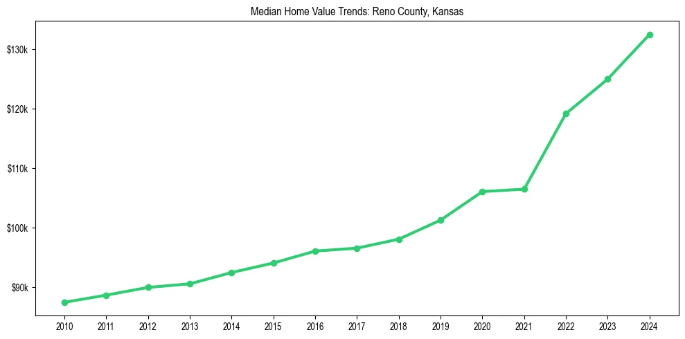 Median property value trends in 