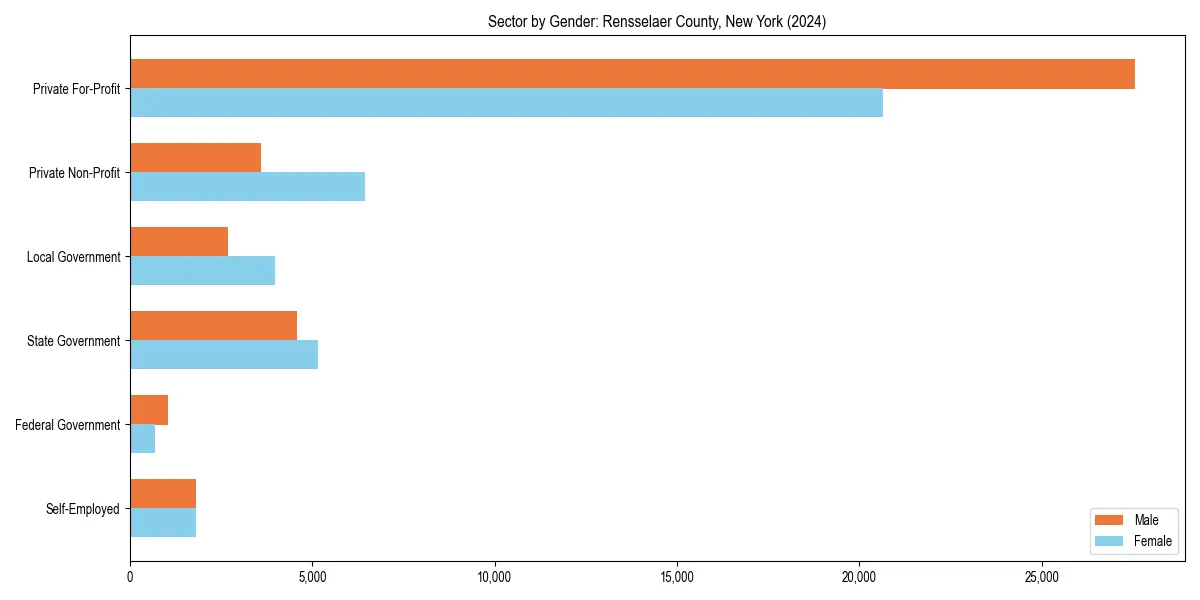 Employment sector breakdown by gender in 