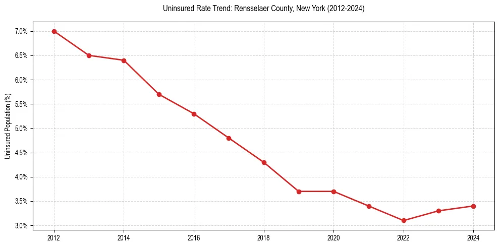 Uninsured trend chart for Rensselaer County, New York