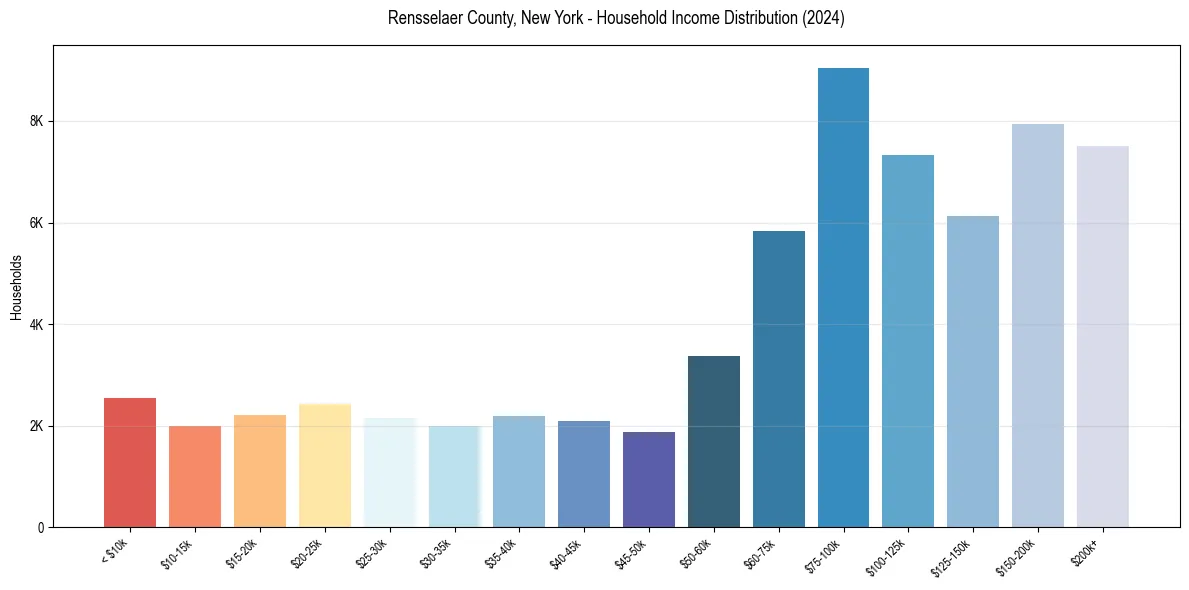 Income Distribution for 