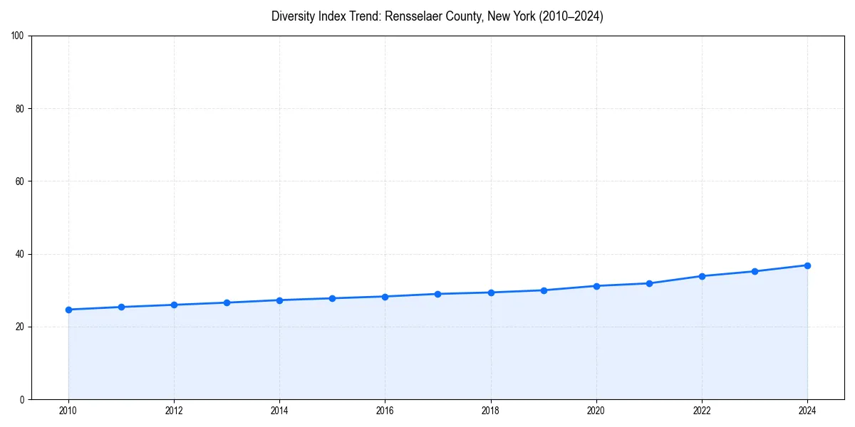 Line chart showing diversity index trends for 