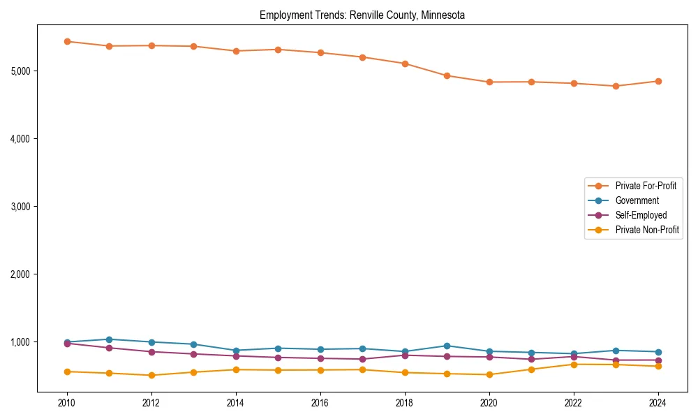 Long-term employment trends in 