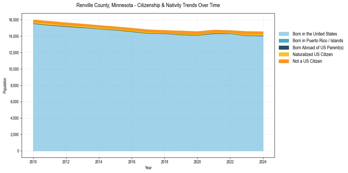Historical nativity trends for 