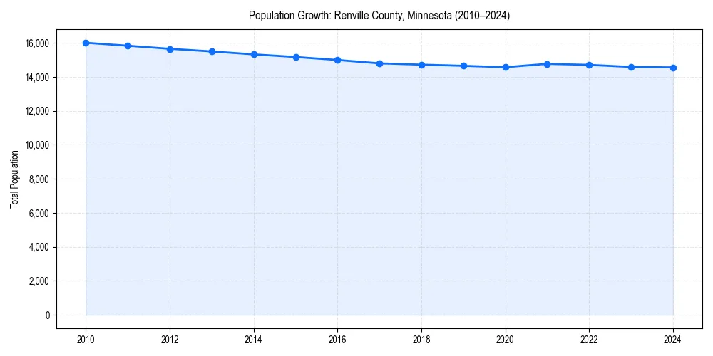 Population trends in 