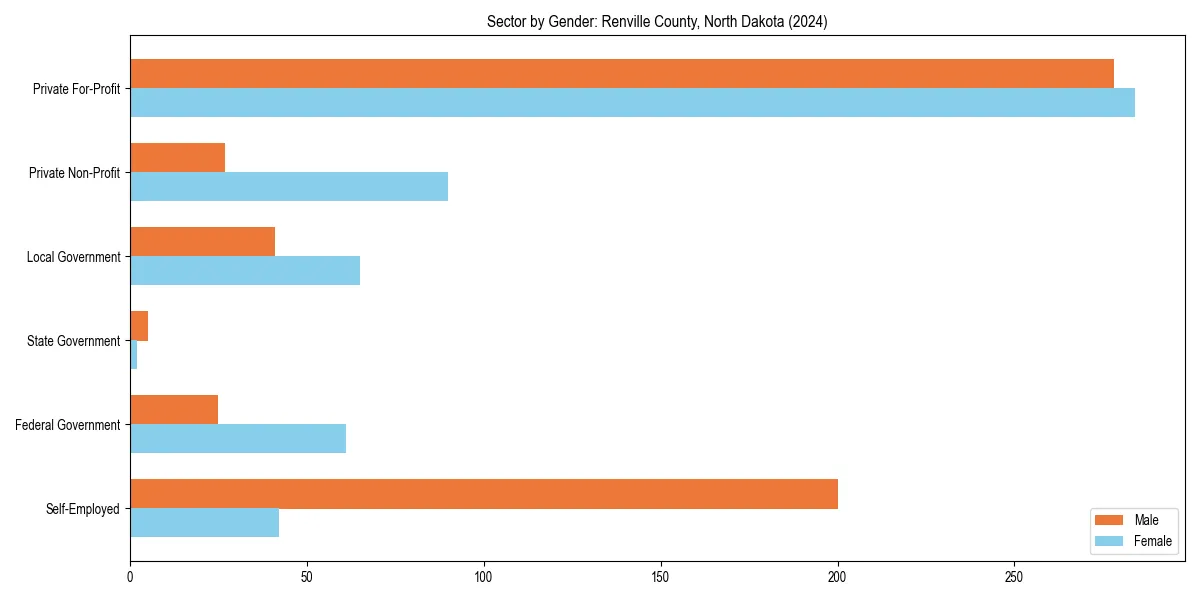 Employment sector breakdown by gender in 