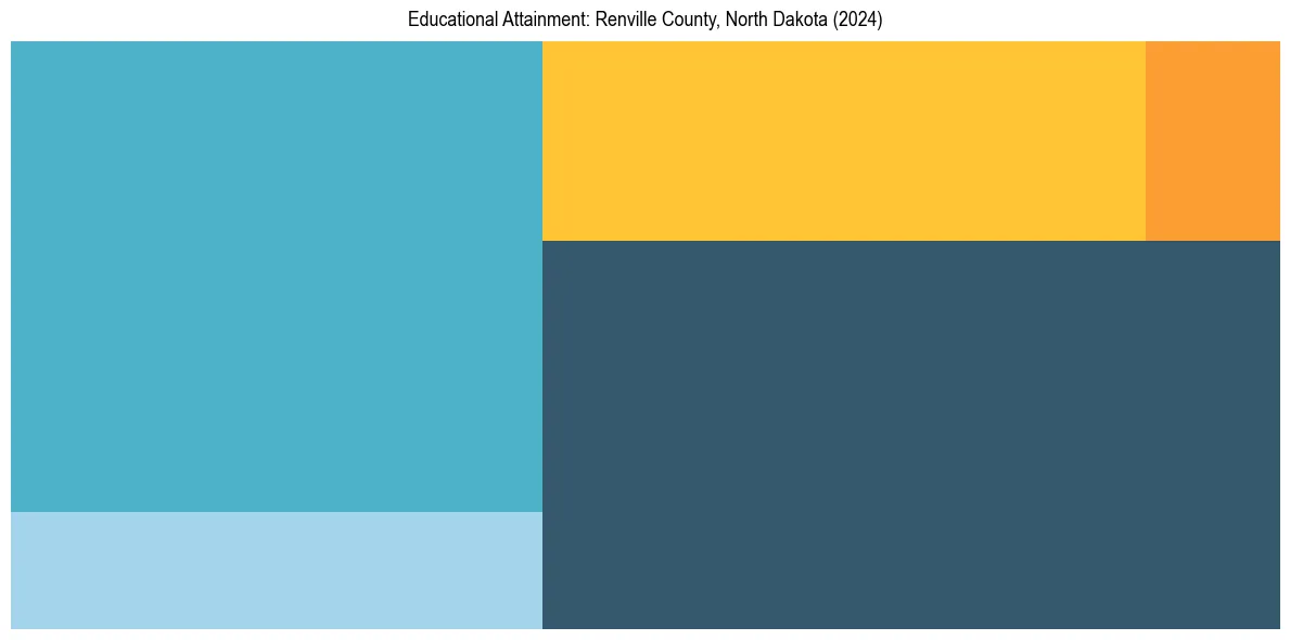 Education Treemap for  in 2024