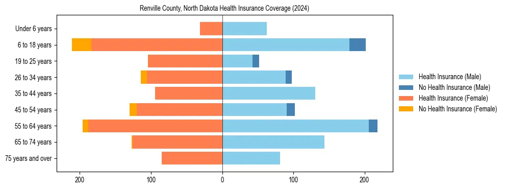 Health insurance pyramid for Renville County, North Dakota