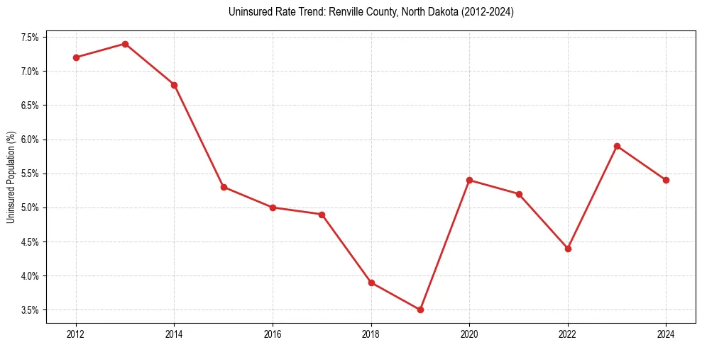 Uninsured trend chart for Renville County, North Dakota