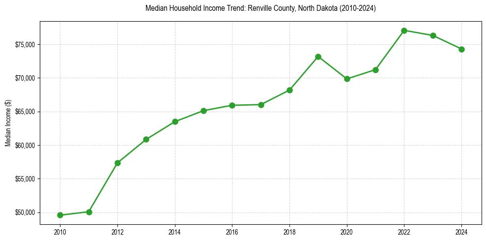 Income trend for 