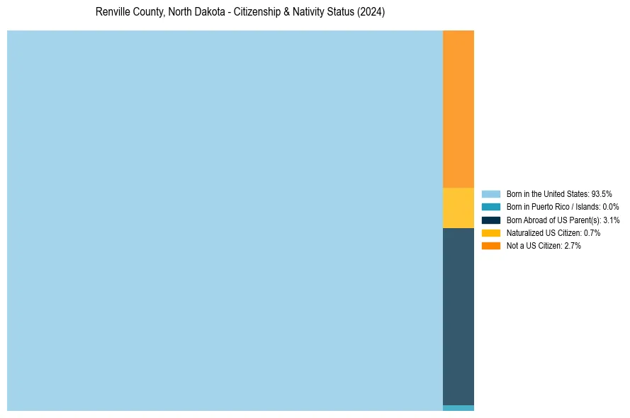 Nativity Treemap for 