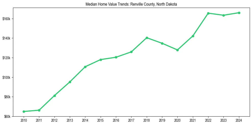Median property value trends in 