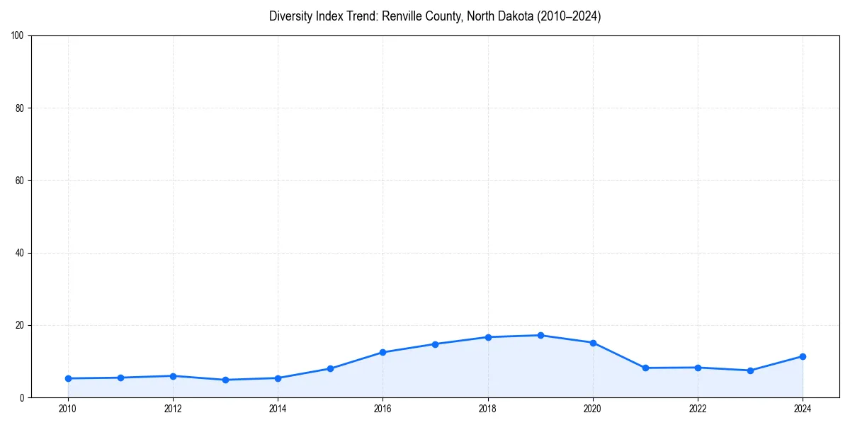 Line chart showing diversity index trends for 