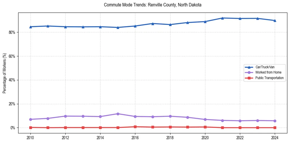 Transportation trends in Renville County, North Dakota