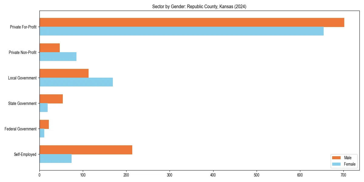 Employment sector breakdown by gender in 