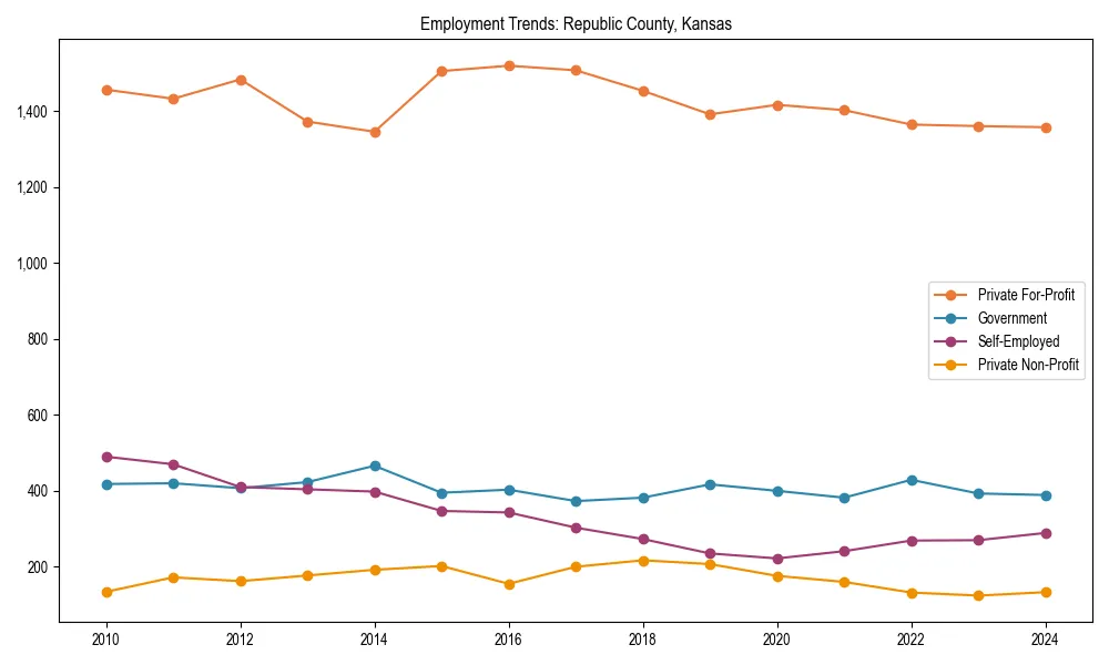 Long-term employment trends in 