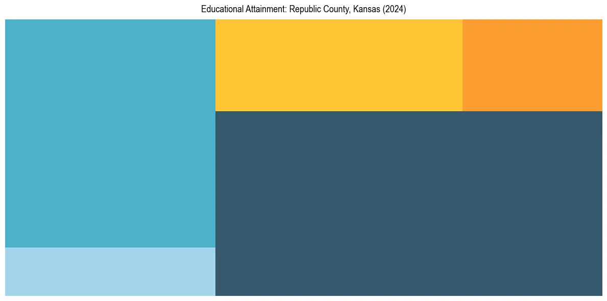 Education Treemap for  in 2024